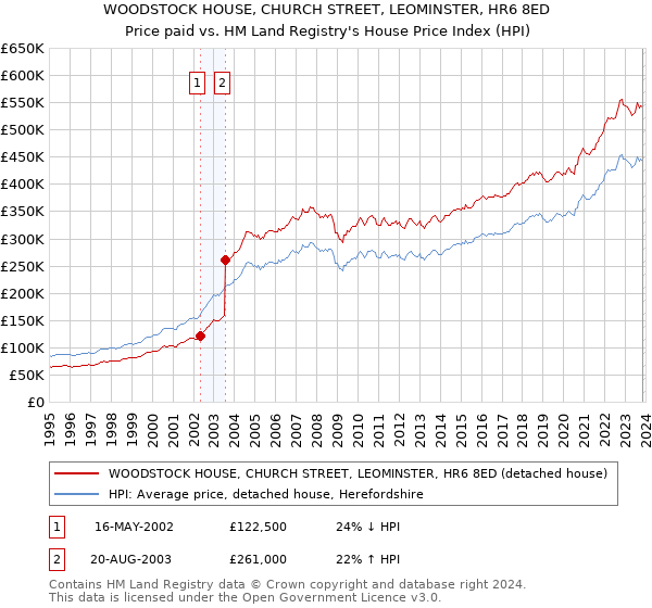 WOODSTOCK HOUSE, CHURCH STREET, LEOMINSTER, HR6 8ED: Price paid vs HM Land Registry's House Price Index