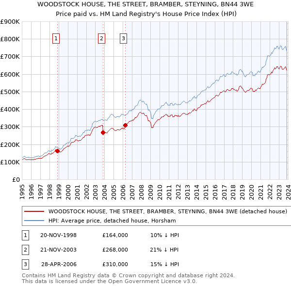 WOODSTOCK HOUSE, THE STREET, BRAMBER, STEYNING, BN44 3WE: Price paid vs HM Land Registry's House Price Index