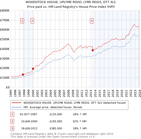 WOODSTOCK HOUSE, UPLYME ROAD, LYME REGIS, DT7 3LS: Price paid vs HM Land Registry's House Price Index
