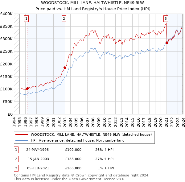 WOODSTOCK, MILL LANE, HALTWHISTLE, NE49 9LW: Price paid vs HM Land Registry's House Price Index