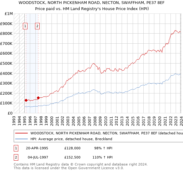 WOODSTOCK, NORTH PICKENHAM ROAD, NECTON, SWAFFHAM, PE37 8EF: Price paid vs HM Land Registry's House Price Index