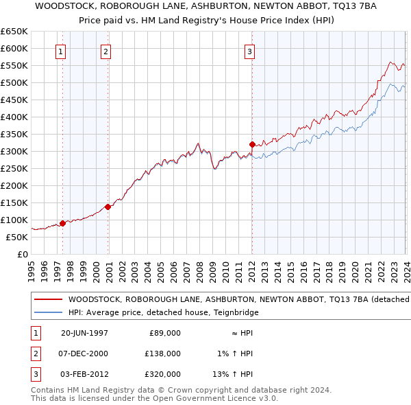 WOODSTOCK, ROBOROUGH LANE, ASHBURTON, NEWTON ABBOT, TQ13 7BA: Price paid vs HM Land Registry's House Price Index