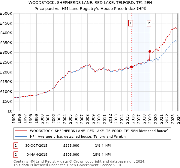 WOODSTOCK, SHEPHERDS LANE, RED LAKE, TELFORD, TF1 5EH: Price paid vs HM Land Registry's House Price Index
