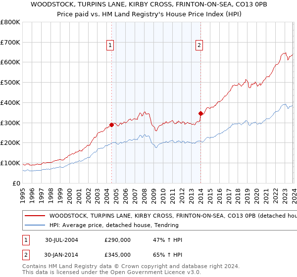 WOODSTOCK, TURPINS LANE, KIRBY CROSS, FRINTON-ON-SEA, CO13 0PB: Price paid vs HM Land Registry's House Price Index