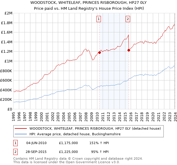 WOODSTOCK, WHITELEAF, PRINCES RISBOROUGH, HP27 0LY: Price paid vs HM Land Registry's House Price Index