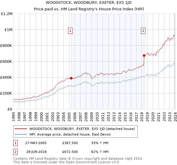 WOODSTOCK, WOODBURY, EXETER, EX5 1JD: Price paid vs HM Land Registry's House Price Index