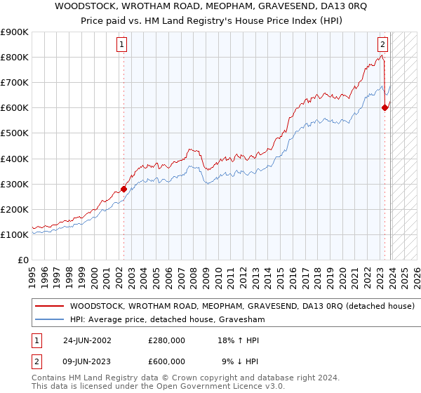 WOODSTOCK, WROTHAM ROAD, MEOPHAM, GRAVESEND, DA13 0RQ: Price paid vs HM Land Registry's House Price Index