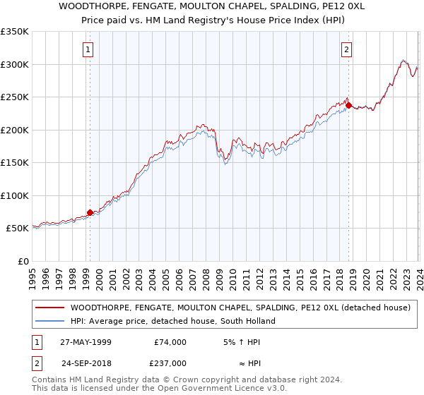 WOODTHORPE, FENGATE, MOULTON CHAPEL, SPALDING, PE12 0XL: Price paid vs HM Land Registry's House Price Index