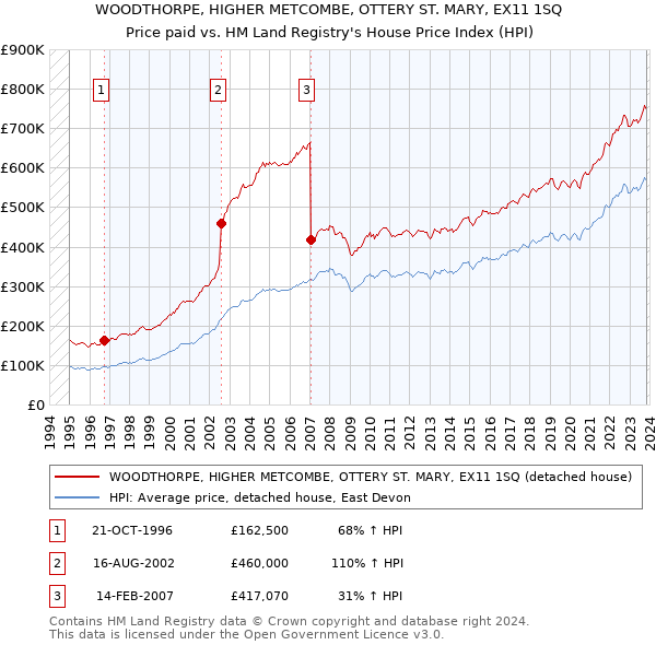 WOODTHORPE, HIGHER METCOMBE, OTTERY ST. MARY, EX11 1SQ: Price paid vs HM Land Registry's House Price Index