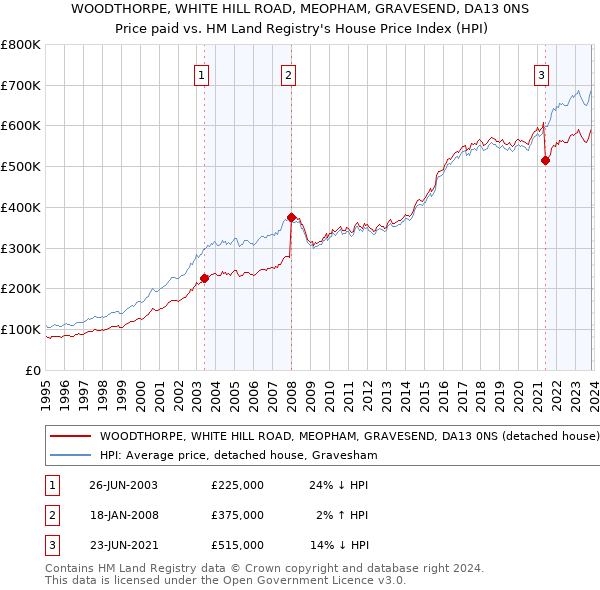 WOODTHORPE, WHITE HILL ROAD, MEOPHAM, GRAVESEND, DA13 0NS: Price paid vs HM Land Registry's House Price Index