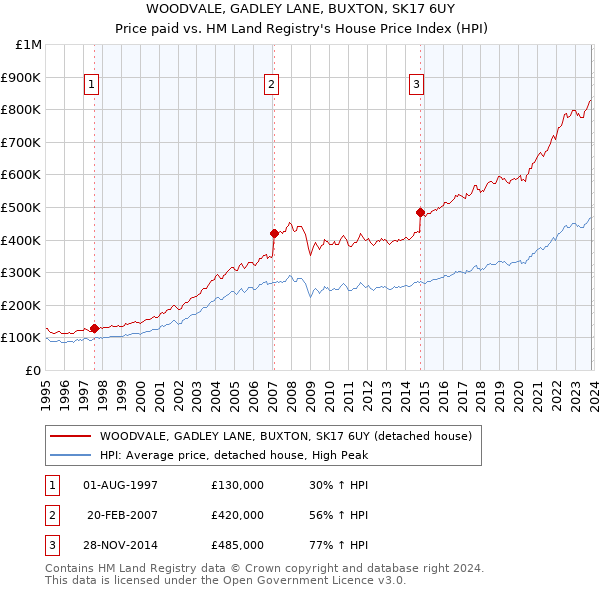 WOODVALE, GADLEY LANE, BUXTON, SK17 6UY: Price paid vs HM Land Registry's House Price Index