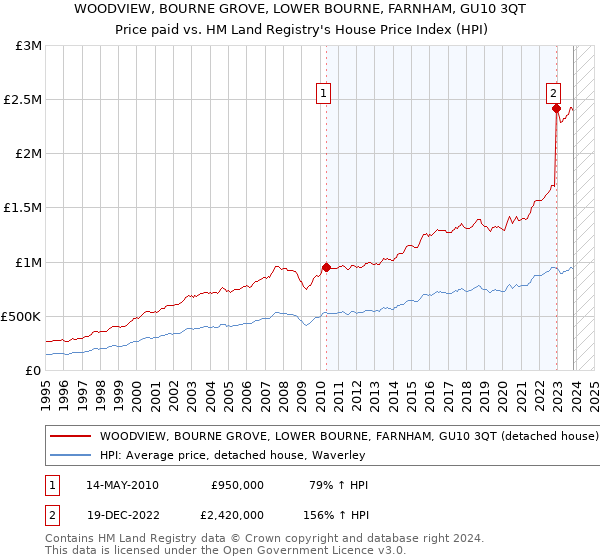WOODVIEW, BOURNE GROVE, LOWER BOURNE, FARNHAM, GU10 3QT: Price paid vs HM Land Registry's House Price Index