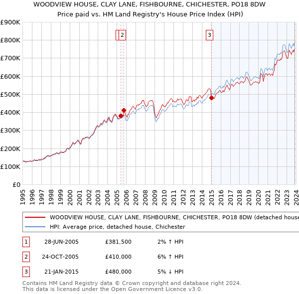 WOODVIEW HOUSE, CLAY LANE, FISHBOURNE, CHICHESTER, PO18 8DW: Price paid vs HM Land Registry's House Price Index