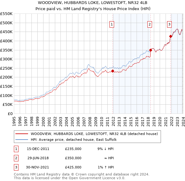 WOODVIEW, HUBBARDS LOKE, LOWESTOFT, NR32 4LB: Price paid vs HM Land Registry's House Price Index