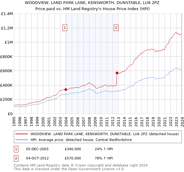 WOODVIEW, LAND PARK LANE, KENSWORTH, DUNSTABLE, LU6 2PZ: Price paid vs HM Land Registry's House Price Index