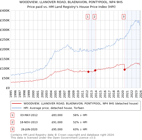 WOODVIEW, LLANOVER ROAD, BLAENAVON, PONTYPOOL, NP4 9HS: Price paid vs HM Land Registry's House Price Index