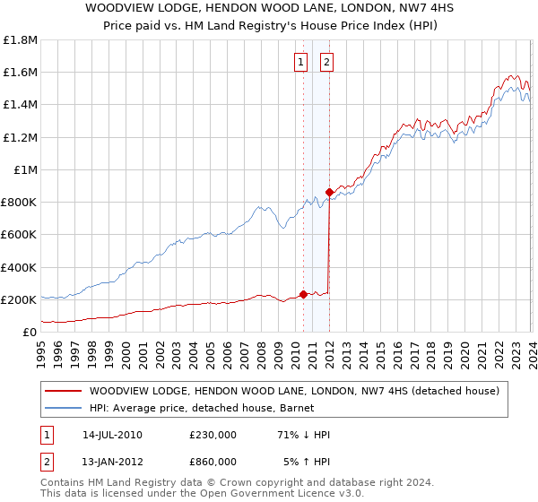 WOODVIEW LODGE, HENDON WOOD LANE, LONDON, NW7 4HS: Price paid vs HM Land Registry's House Price Index