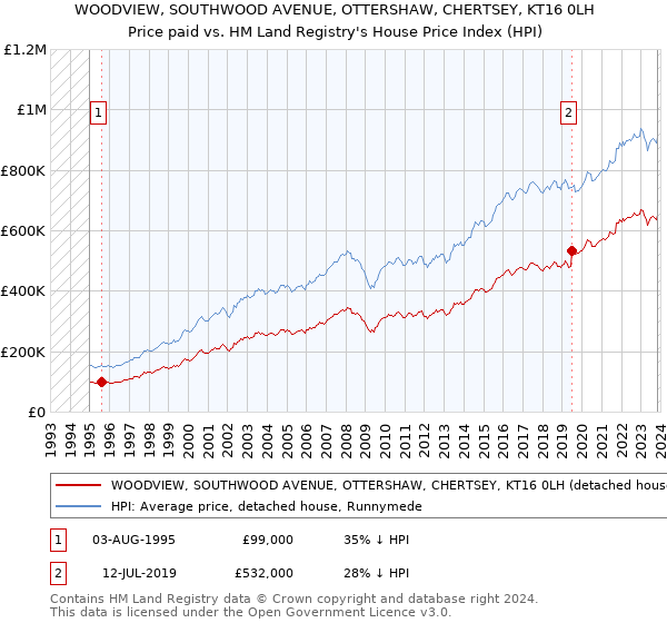 WOODVIEW, SOUTHWOOD AVENUE, OTTERSHAW, CHERTSEY, KT16 0LH: Price paid vs HM Land Registry's House Price Index