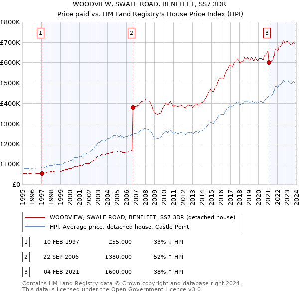 WOODVIEW, SWALE ROAD, BENFLEET, SS7 3DR: Price paid vs HM Land Registry's House Price Index