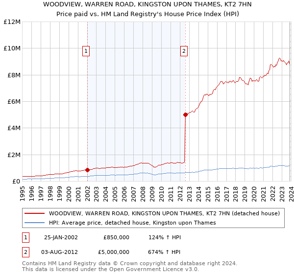 WOODVIEW, WARREN ROAD, KINGSTON UPON THAMES, KT2 7HN: Price paid vs HM Land Registry's House Price Index