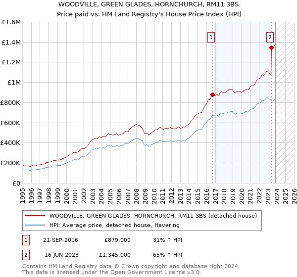 WOODVILLE, GREEN GLADES, HORNCHURCH, RM11 3BS: Price paid vs HM Land Registry's House Price Index