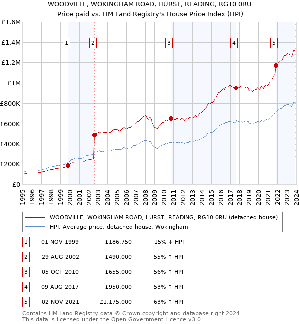 WOODVILLE, WOKINGHAM ROAD, HURST, READING, RG10 0RU: Price paid vs HM Land Registry's House Price Index