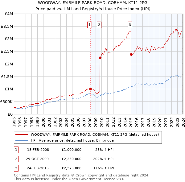 WOODWAY, FAIRMILE PARK ROAD, COBHAM, KT11 2PG: Price paid vs HM Land Registry's House Price Index