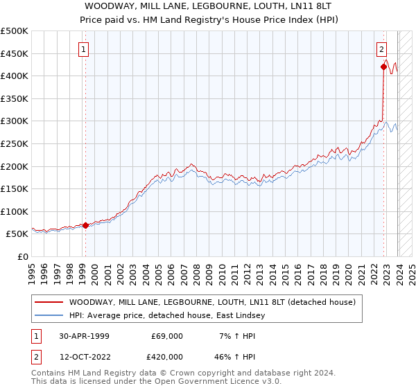 WOODWAY, MILL LANE, LEGBOURNE, LOUTH, LN11 8LT: Price paid vs HM Land Registry's House Price Index
