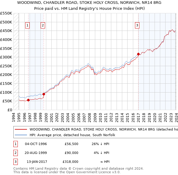 WOODWIND, CHANDLER ROAD, STOKE HOLY CROSS, NORWICH, NR14 8RG: Price paid vs HM Land Registry's House Price Index