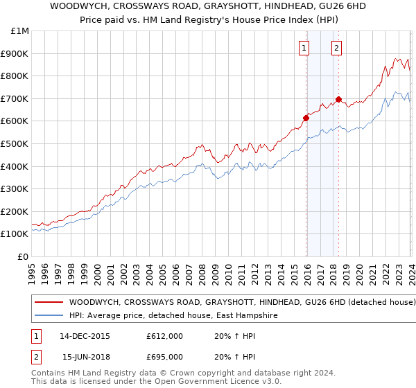 WOODWYCH, CROSSWAYS ROAD, GRAYSHOTT, HINDHEAD, GU26 6HD: Price paid vs HM Land Registry's House Price Index
