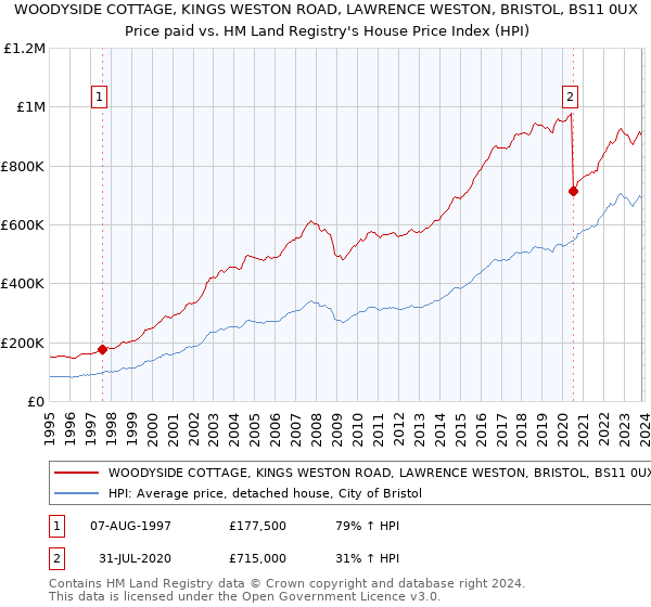 WOODYSIDE COTTAGE, KINGS WESTON ROAD, LAWRENCE WESTON, BRISTOL, BS11 0UX: Price paid vs HM Land Registry's House Price Index