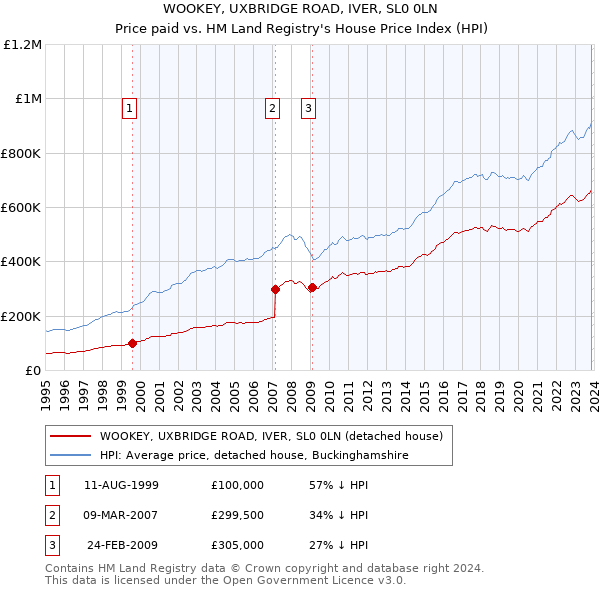 WOOKEY, UXBRIDGE ROAD, IVER, SL0 0LN: Price paid vs HM Land Registry's House Price Index