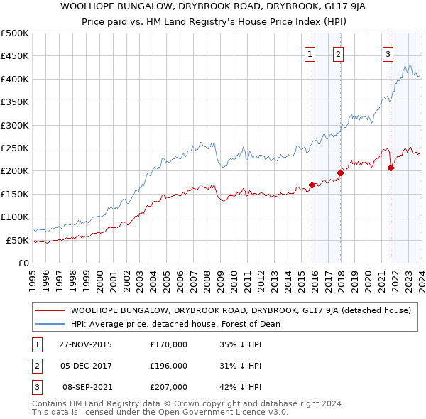 WOOLHOPE BUNGALOW, DRYBROOK ROAD, DRYBROOK, GL17 9JA: Price paid vs HM Land Registry's House Price Index