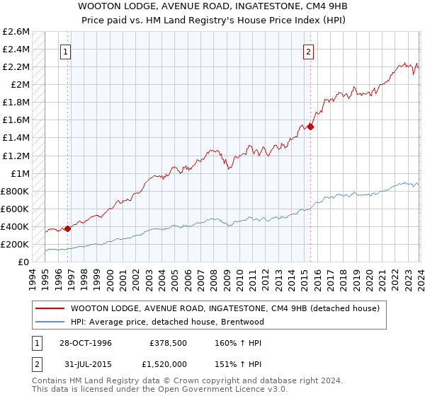 WOOTON LODGE, AVENUE ROAD, INGATESTONE, CM4 9HB: Price paid vs HM Land Registry's House Price Index