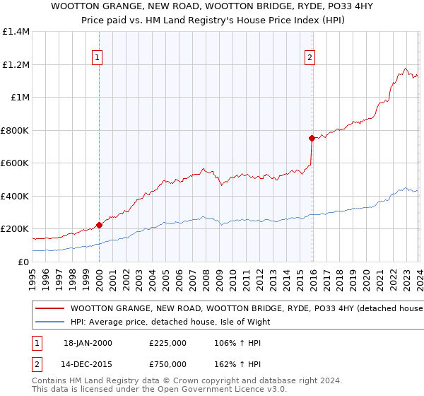 WOOTTON GRANGE, NEW ROAD, WOOTTON BRIDGE, RYDE, PO33 4HY: Price paid vs HM Land Registry's House Price Index