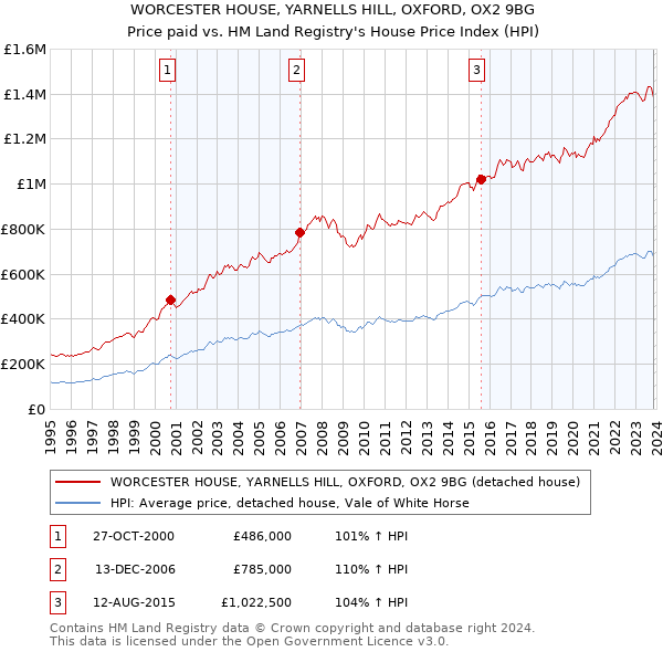 WORCESTER HOUSE, YARNELLS HILL, OXFORD, OX2 9BG: Price paid vs HM Land Registry's House Price Index
