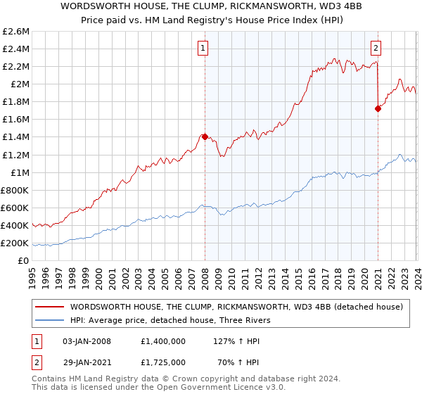 WORDSWORTH HOUSE, THE CLUMP, RICKMANSWORTH, WD3 4BB: Price paid vs HM Land Registry's House Price Index