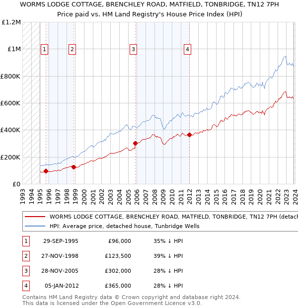 WORMS LODGE COTTAGE, BRENCHLEY ROAD, MATFIELD, TONBRIDGE, TN12 7PH: Price paid vs HM Land Registry's House Price Index