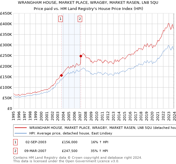 WRANGHAM HOUSE, MARKET PLACE, WRAGBY, MARKET RASEN, LN8 5QU: Price paid vs HM Land Registry's House Price Index