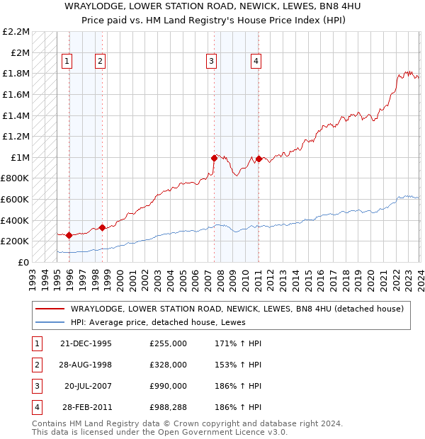 WRAYLODGE, LOWER STATION ROAD, NEWICK, LEWES, BN8 4HU: Price paid vs HM Land Registry's House Price Index