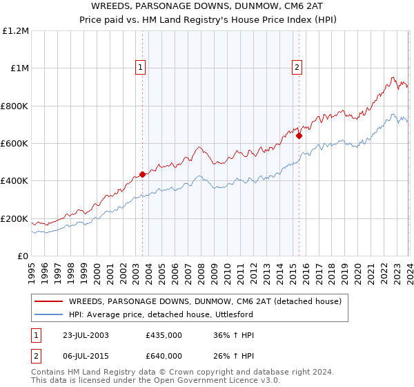 WREEDS, PARSONAGE DOWNS, DUNMOW, CM6 2AT: Price paid vs HM Land Registry's House Price Index