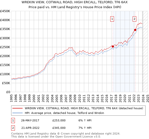 WREKIN VIEW, COTWALL ROAD, HIGH ERCALL, TELFORD, TF6 6AX: Price paid vs HM Land Registry's House Price Index