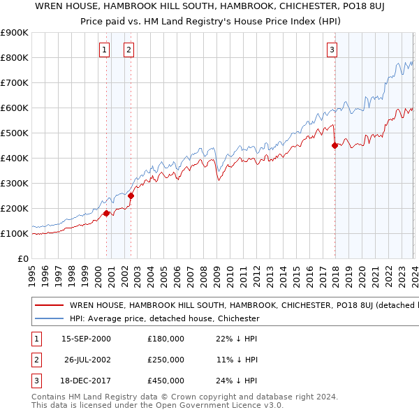 WREN HOUSE, HAMBROOK HILL SOUTH, HAMBROOK, CHICHESTER, PO18 8UJ: Price paid vs HM Land Registry's House Price Index