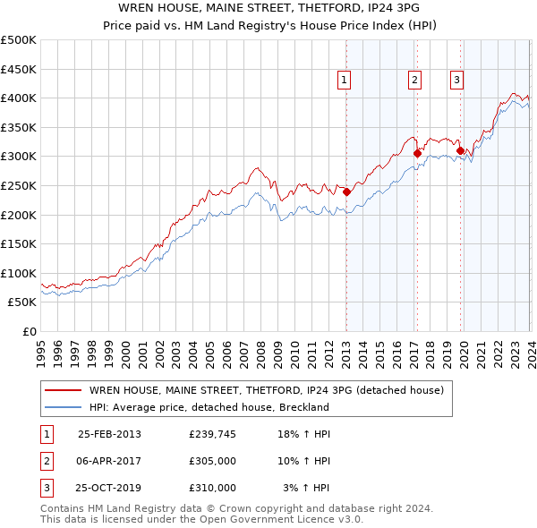 WREN HOUSE, MAINE STREET, THETFORD, IP24 3PG: Price paid vs HM Land Registry's House Price Index