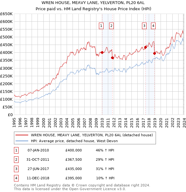 WREN HOUSE, MEAVY LANE, YELVERTON, PL20 6AL: Price paid vs HM Land Registry's House Price Index