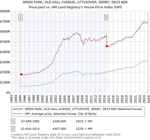 WREN PARK, OLD HALL AVENUE, LITTLEOVER, DERBY, DE23 6EN: Price paid vs HM Land Registry's House Price Index