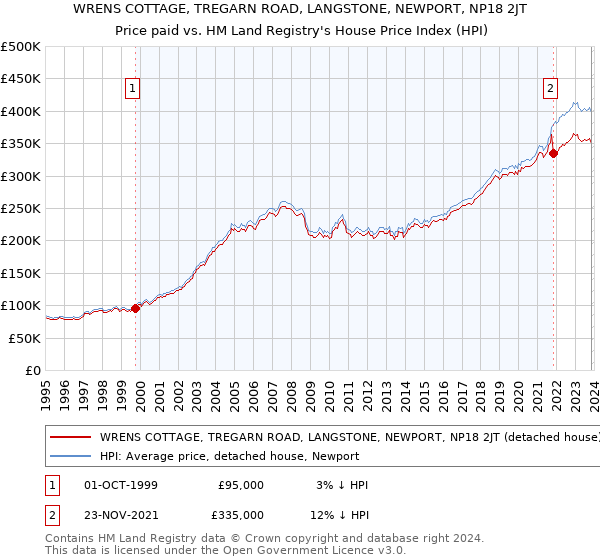 WRENS COTTAGE, TREGARN ROAD, LANGSTONE, NEWPORT, NP18 2JT: Price paid vs HM Land Registry's House Price Index