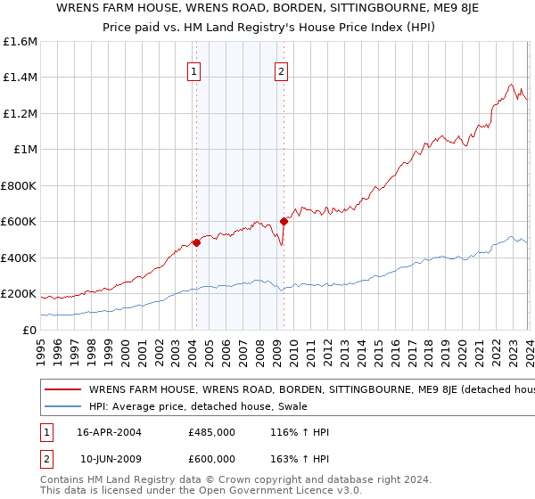 WRENS FARM HOUSE, WRENS ROAD, BORDEN, SITTINGBOURNE, ME9 8JE: Price paid vs HM Land Registry's House Price Index