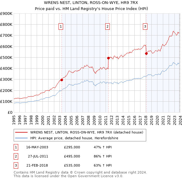 WRENS NEST, LINTON, ROSS-ON-WYE, HR9 7RX: Price paid vs HM Land Registry's House Price Index