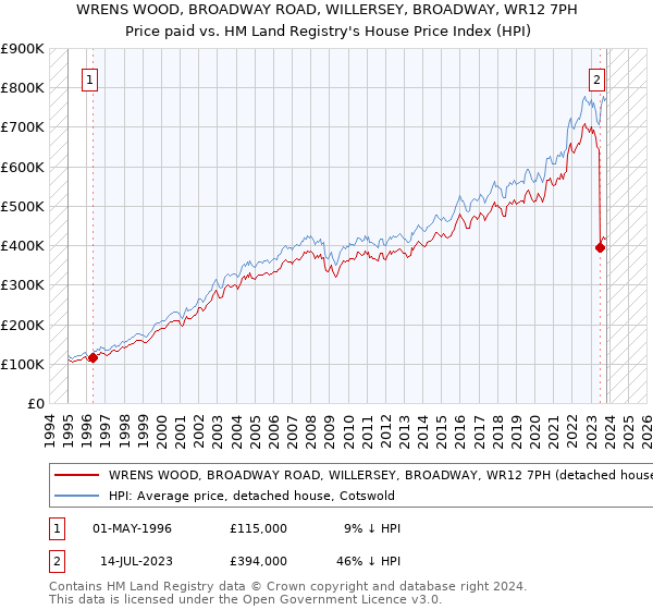 WRENS WOOD, BROADWAY ROAD, WILLERSEY, BROADWAY, WR12 7PH: Price paid vs HM Land Registry's House Price Index